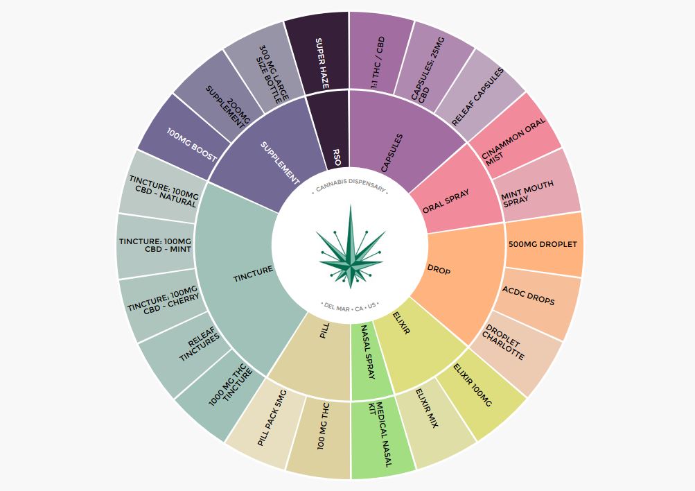 Cannabiscope wheel